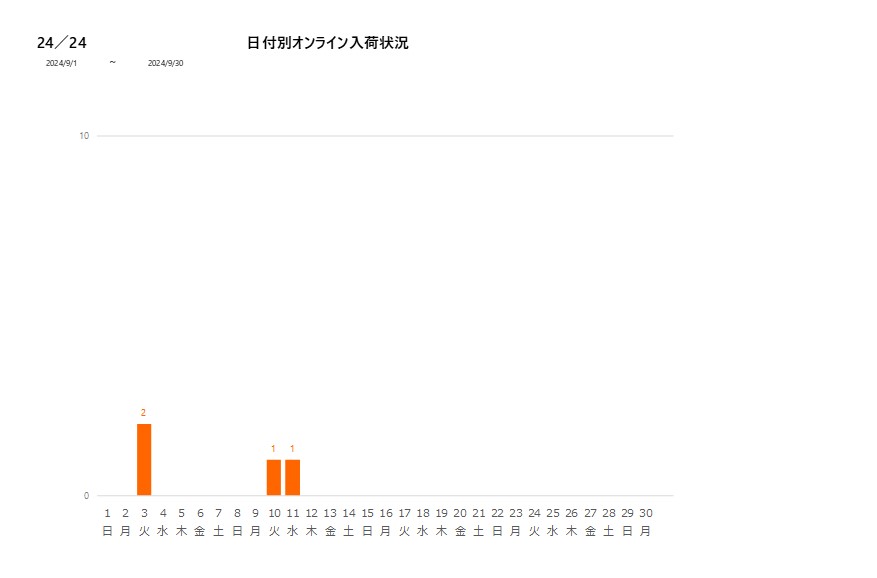 日付別24／24202409グラフ